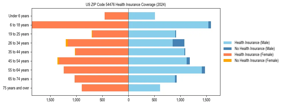 Health insurance pyramid for US ZIP Code 54476
