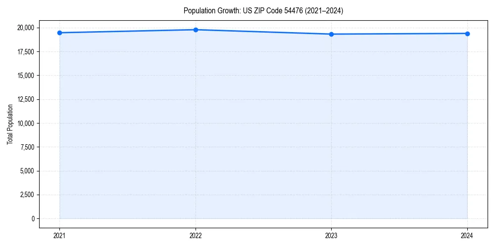 Population trends in 