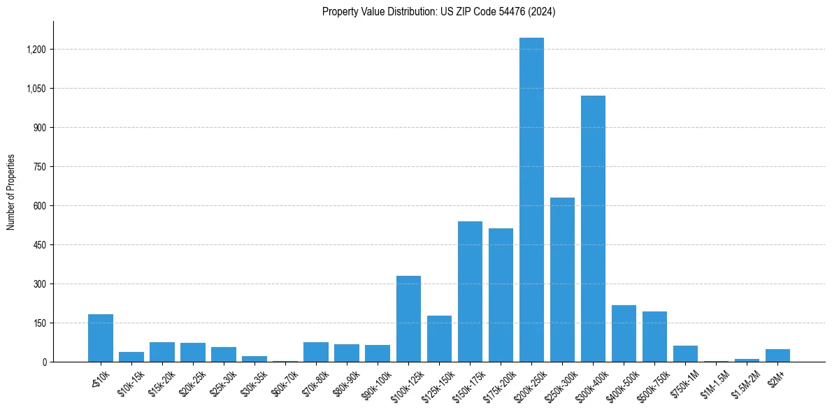Value Distribution for 