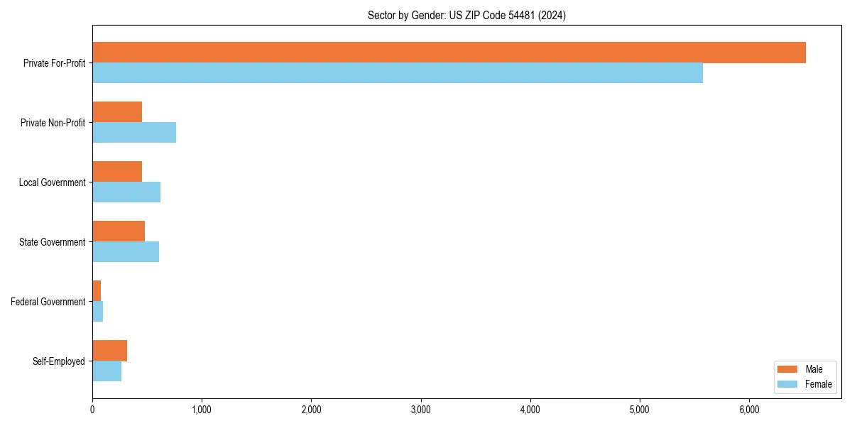 Employment sector breakdown by gender in 