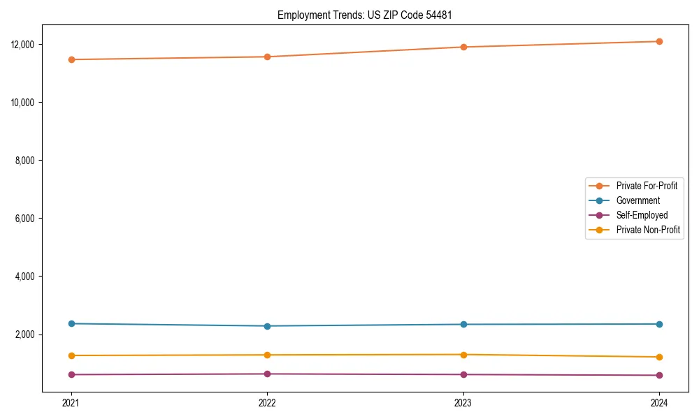 Long-term employment trends in 