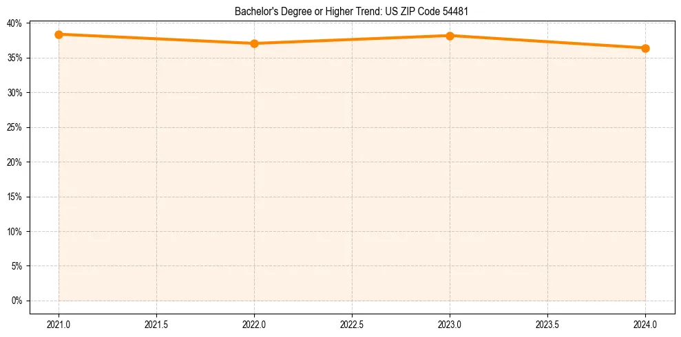 Trend chart showing bachelor degree growth in 