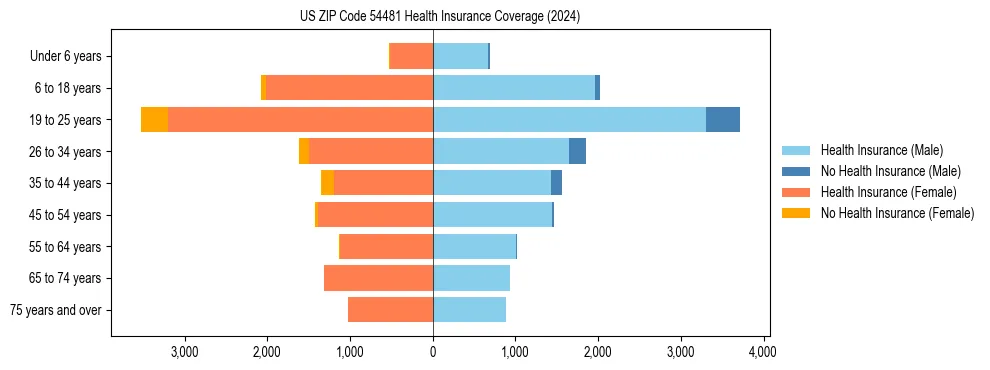 Health insurance pyramid for US ZIP Code 54481