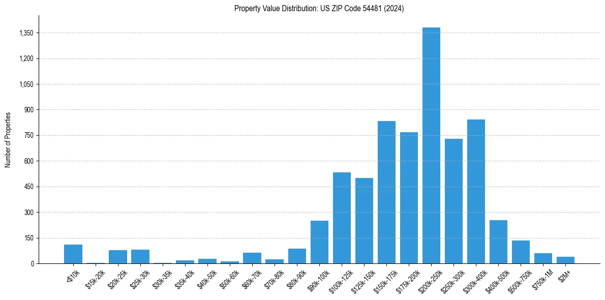 Value Distribution for 