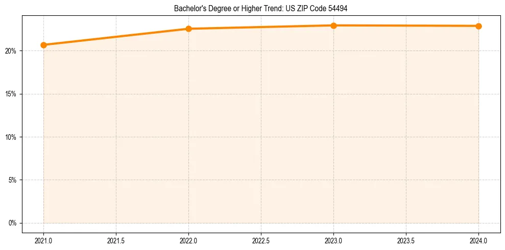 Trend chart showing bachelor degree growth in 