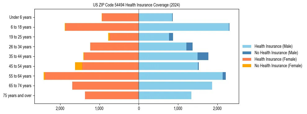 Health insurance pyramid for US ZIP Code 54494