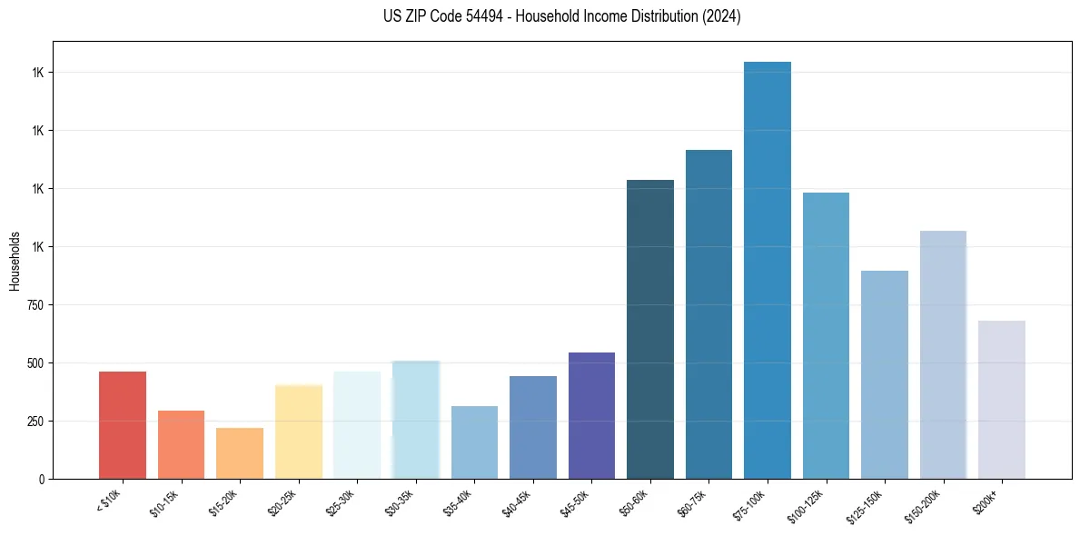 Income Distribution for 