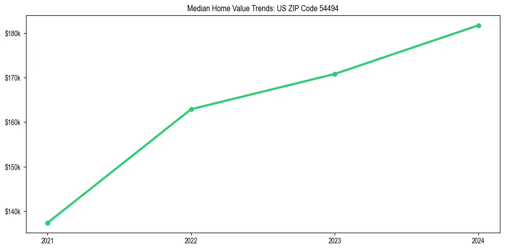 Median property value trends in 