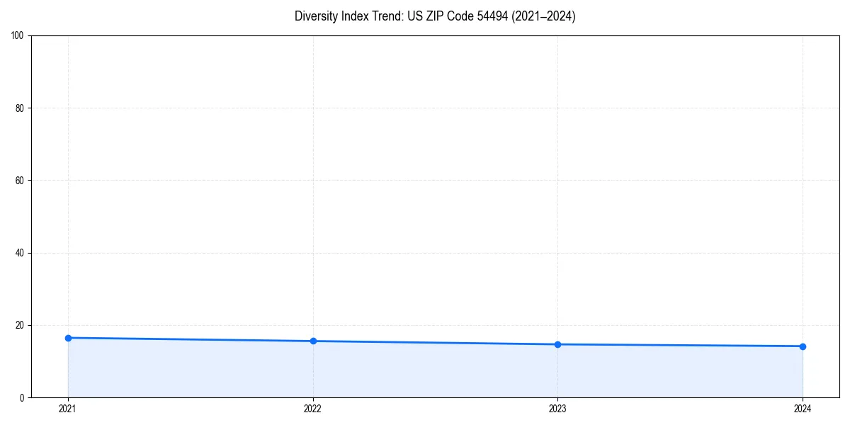 Line chart showing diversity index trends for 