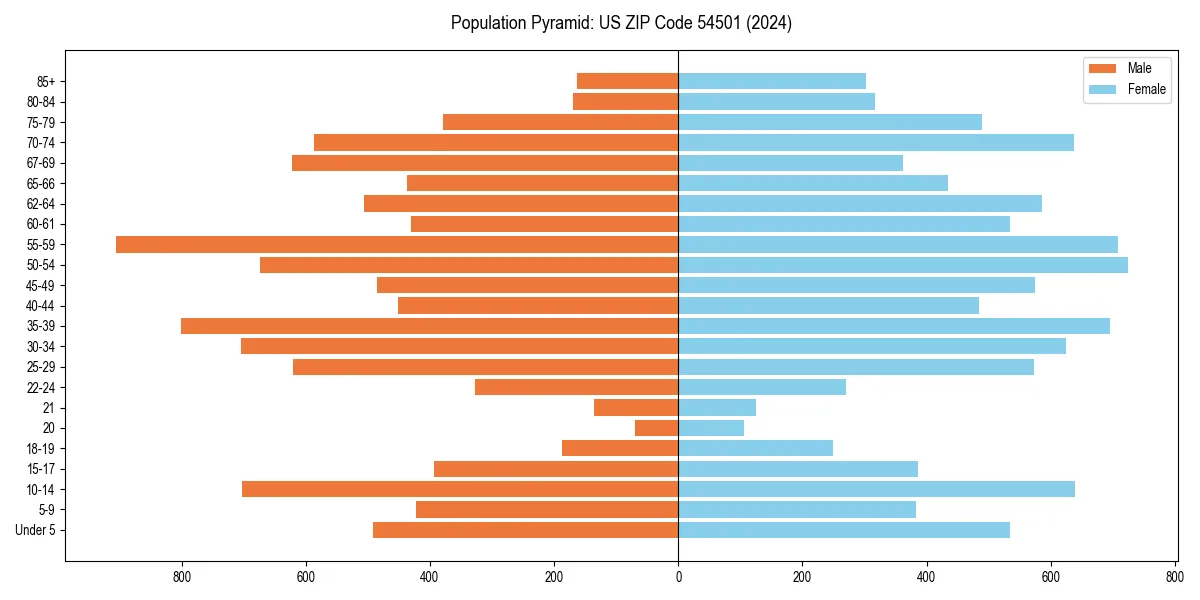 Population pyramid for 