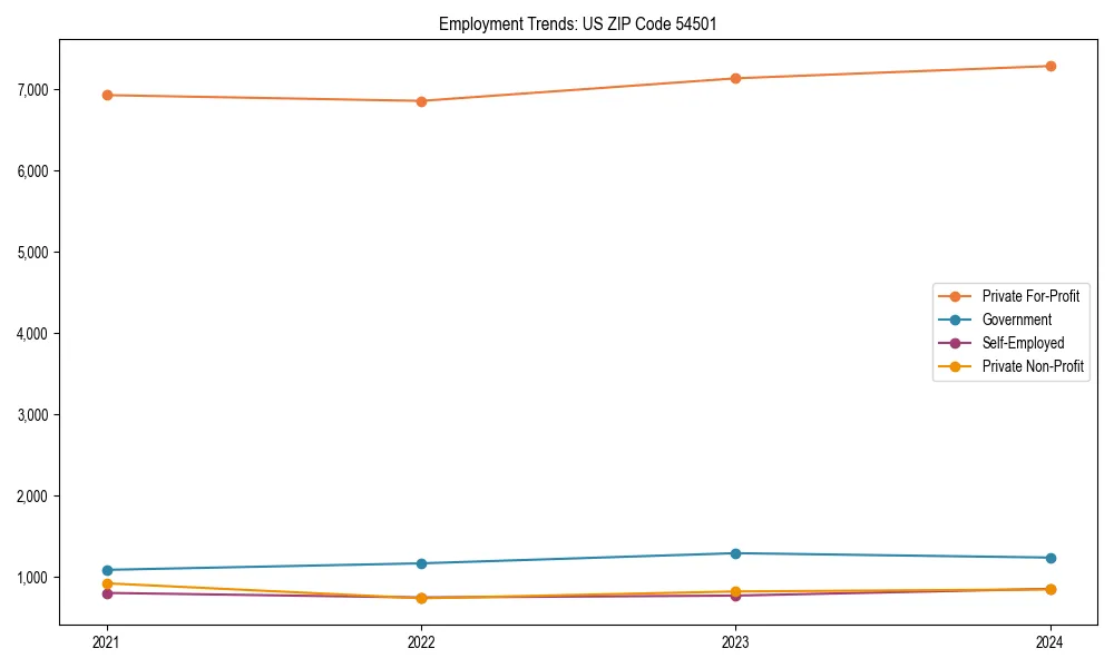 Long-term employment trends in 