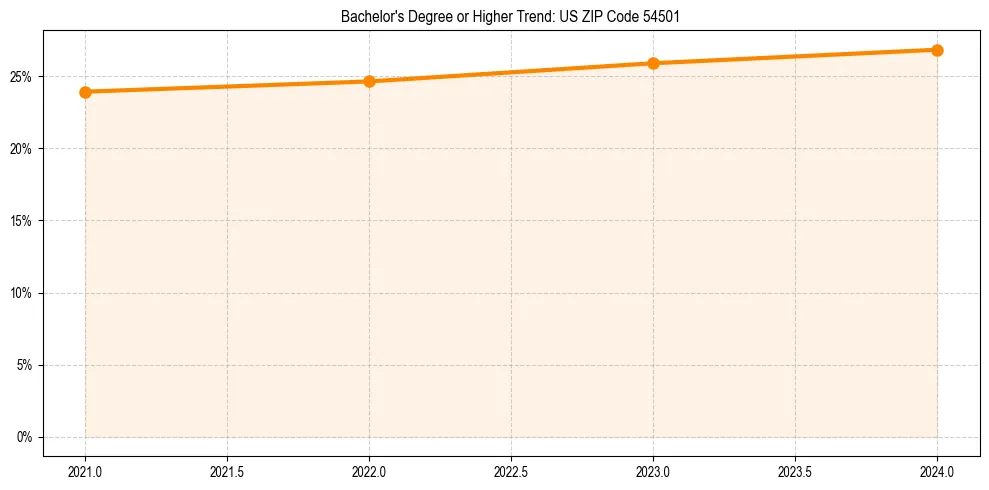 Trend chart showing bachelor degree growth in 