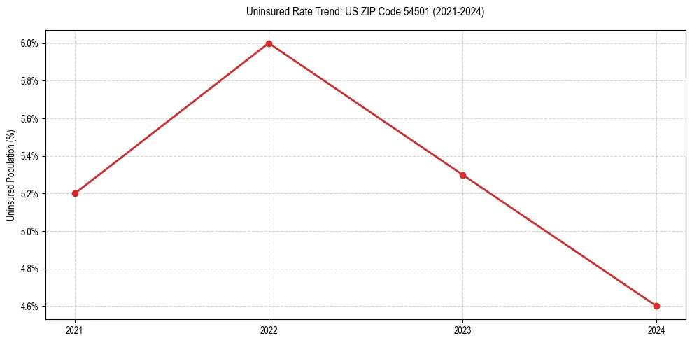 Uninsured trend chart for US ZIP Code 54501