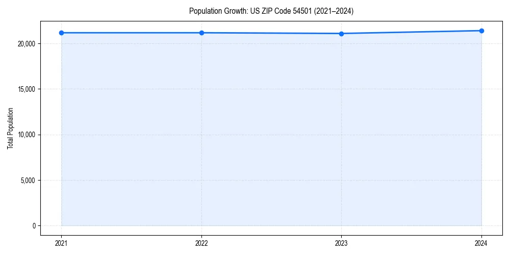 Population trends in 