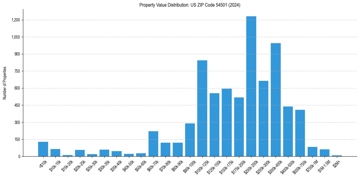 Value Distribution for 