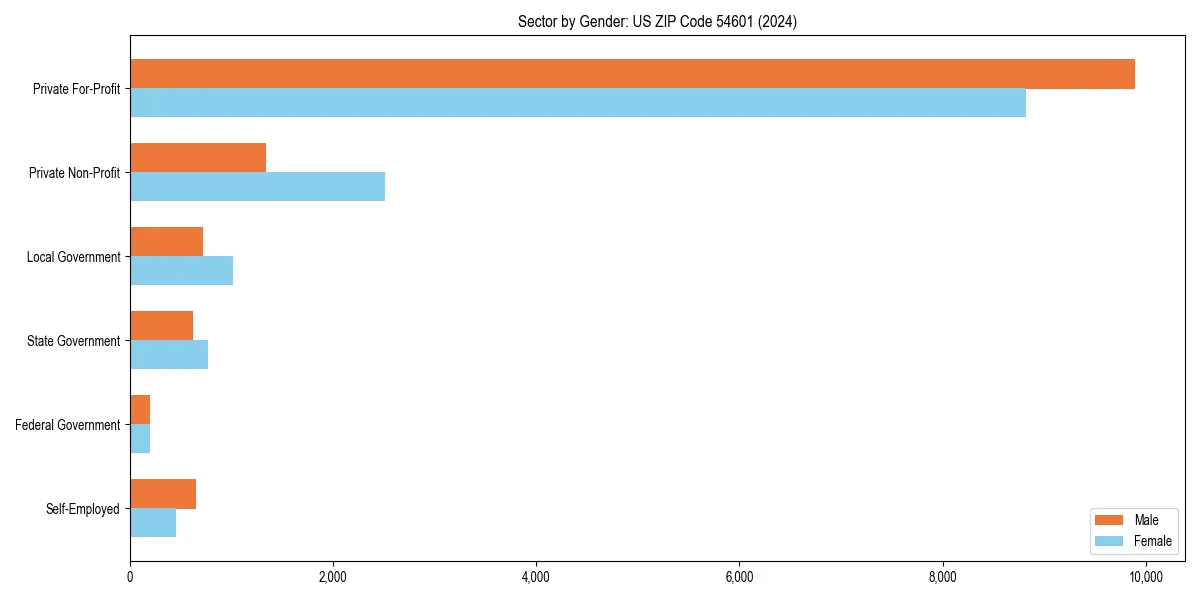 Employment sector breakdown by gender in 