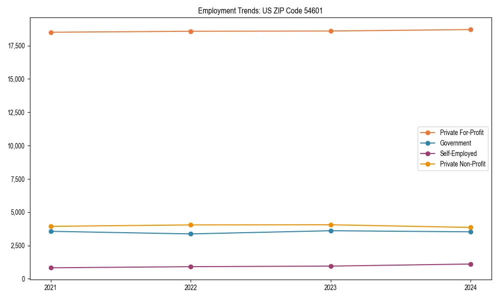 Long-term employment trends in 