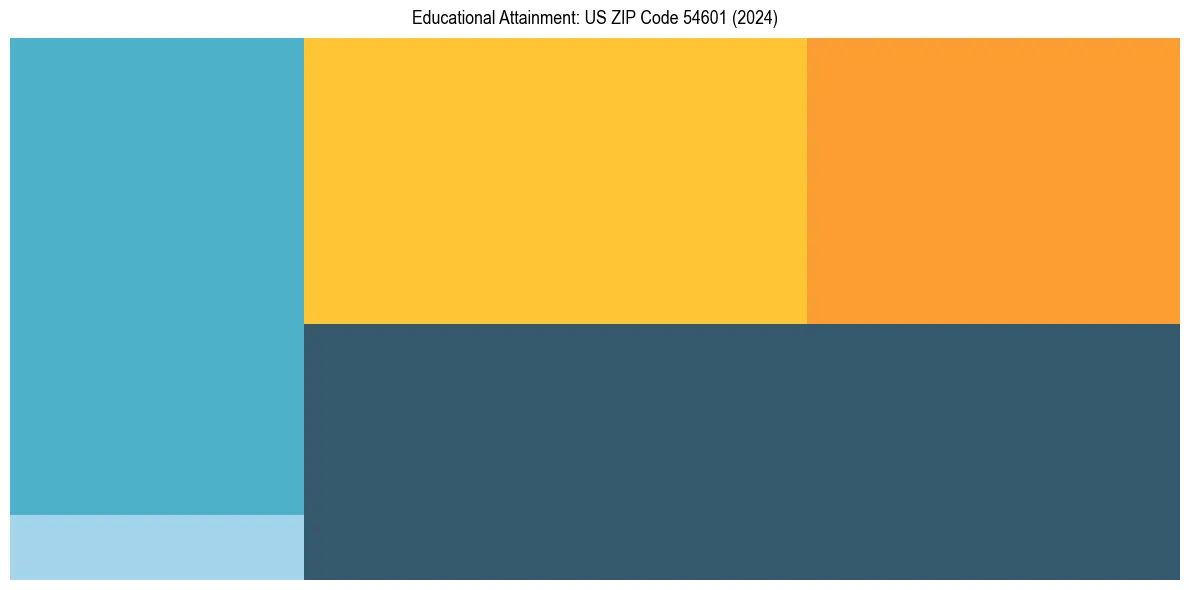 Education Treemap for  in 2024