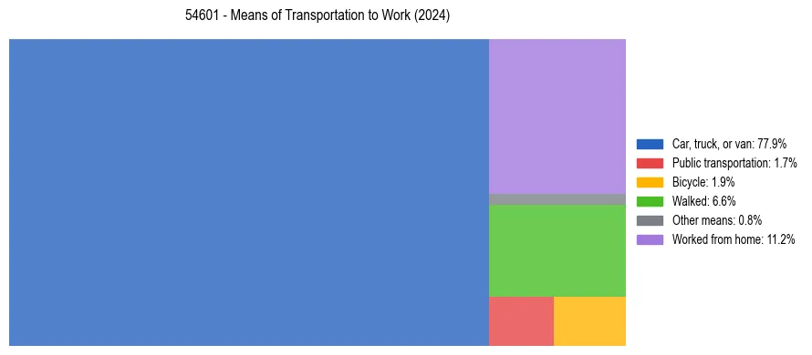 Commute modes in US ZIP Code 54601