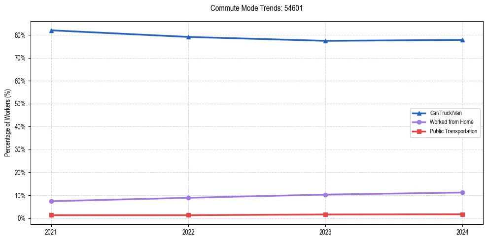 Transportation trends in US ZIP Code 54601