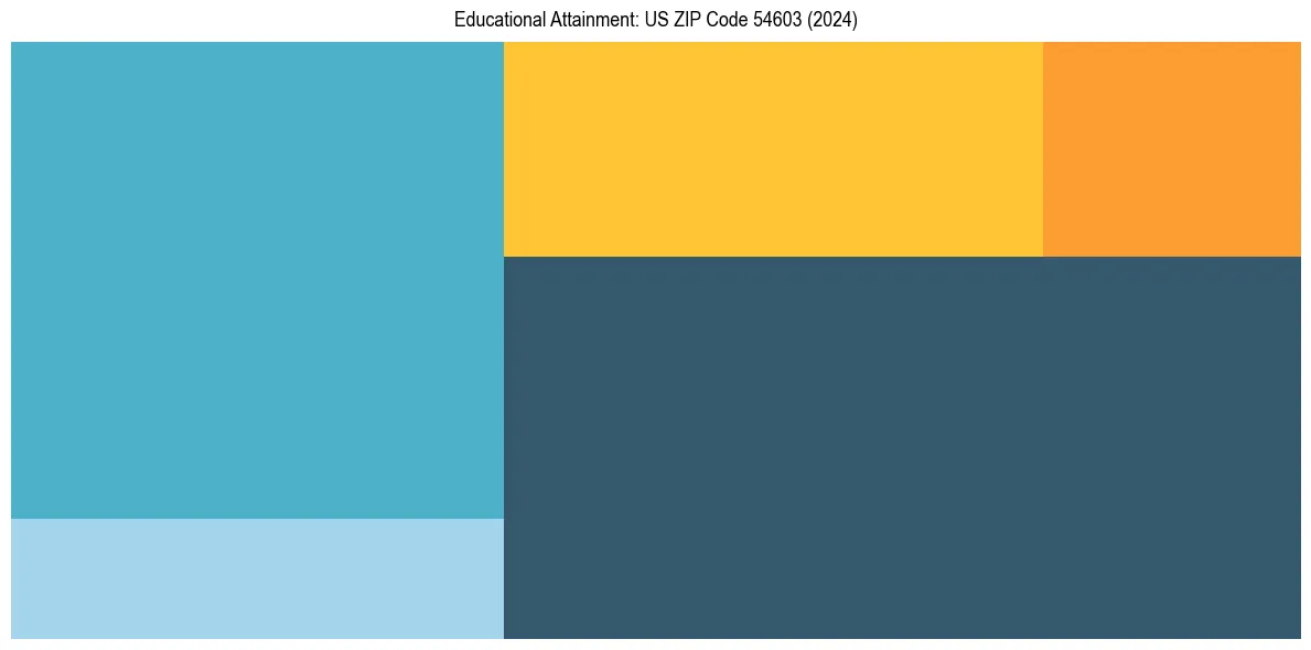 Education Treemap for  in 2024