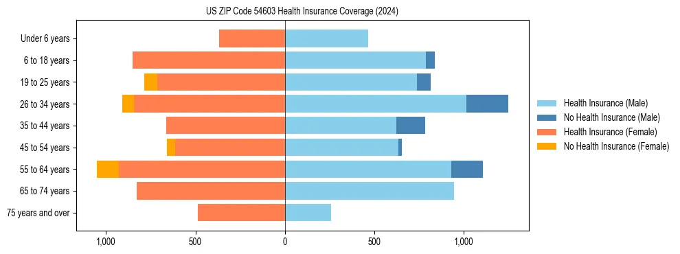 Health insurance pyramid for US ZIP Code 54603