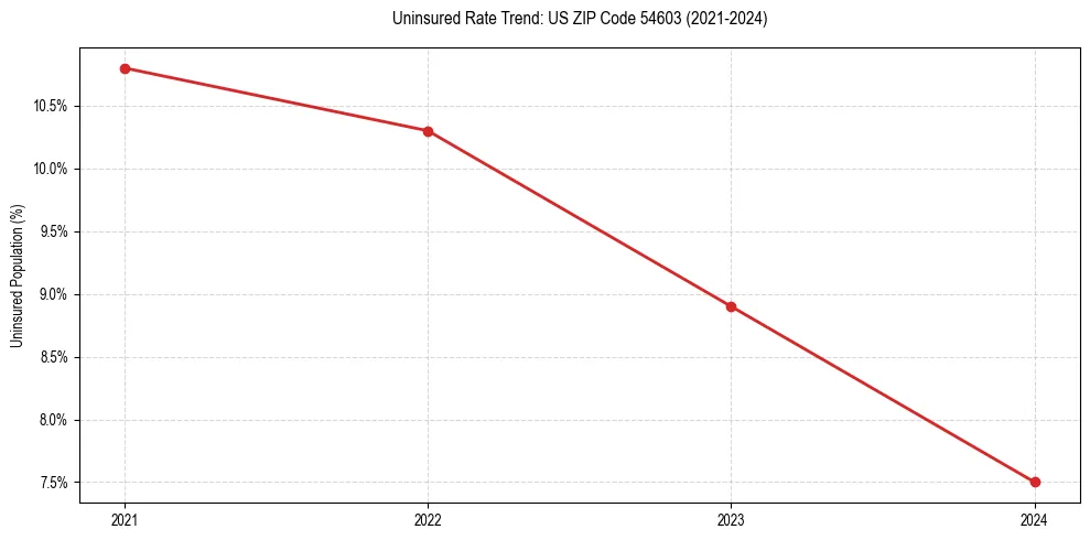 Uninsured trend chart for US ZIP Code 54603