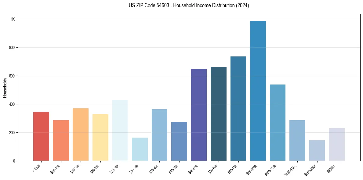 Income Distribution for 