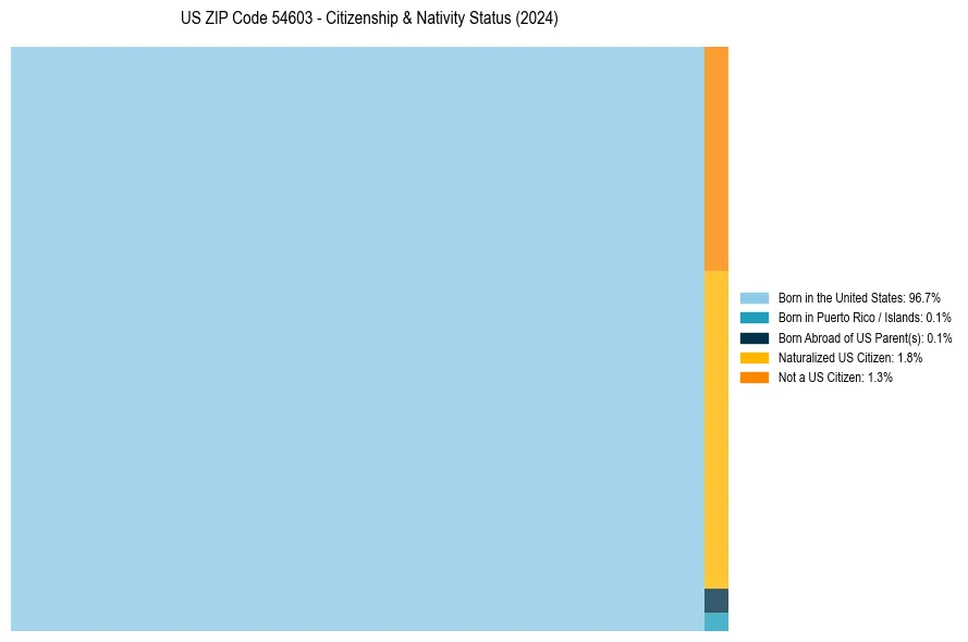 Nativity Treemap for 