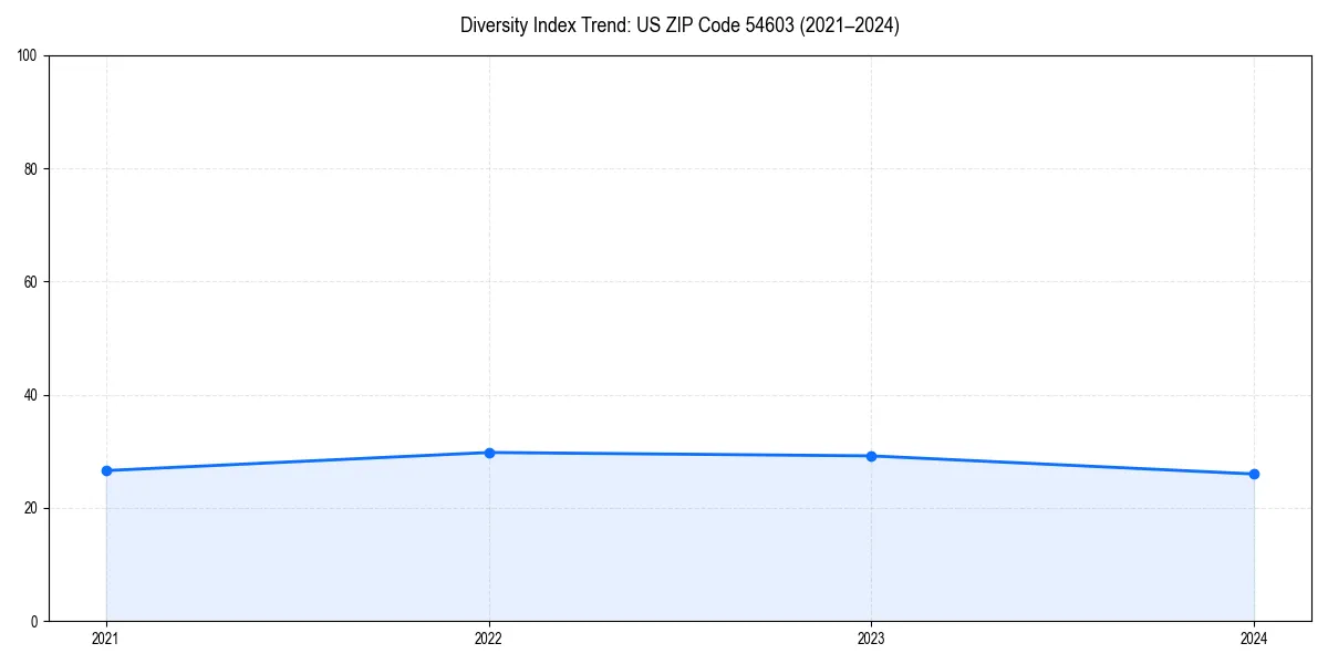 Line chart showing diversity index trends for 