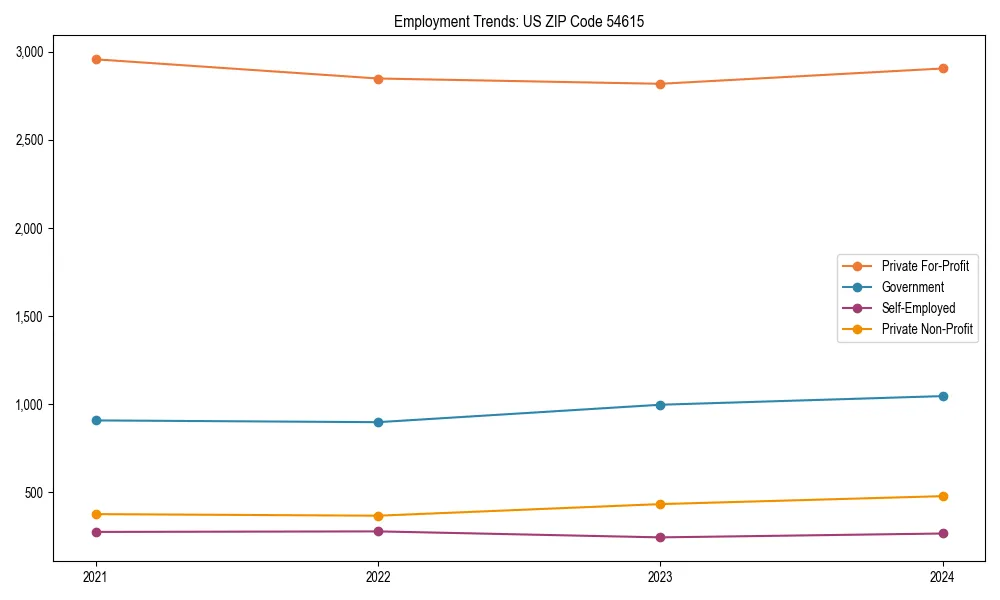 Long-term employment trends in 