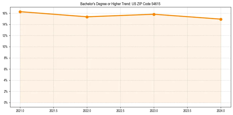Trend chart showing bachelor degree growth in 