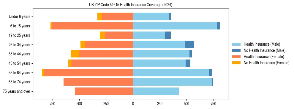 Health insurance pyramid for US ZIP Code 54615