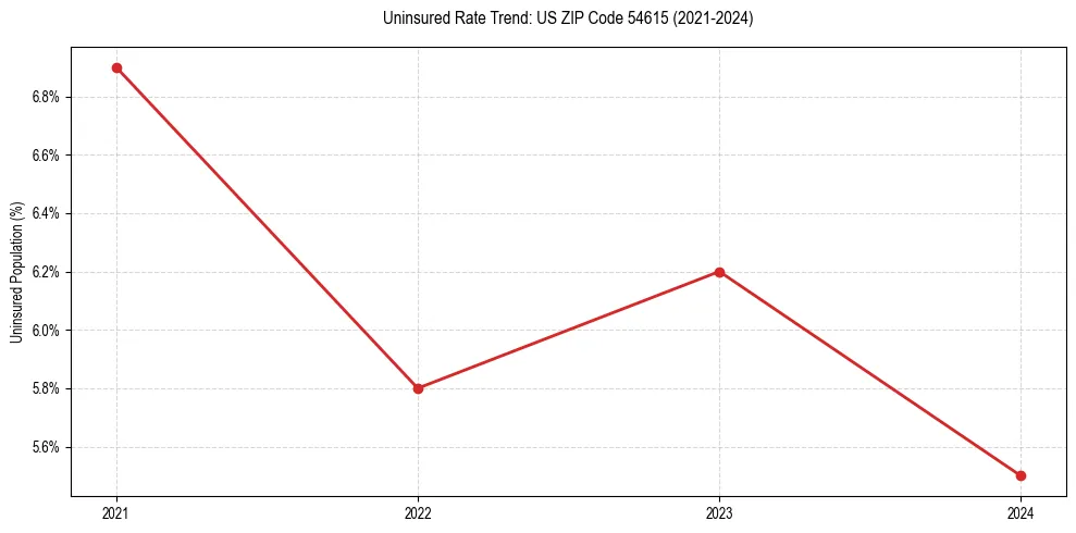 Uninsured trend chart for US ZIP Code 54615