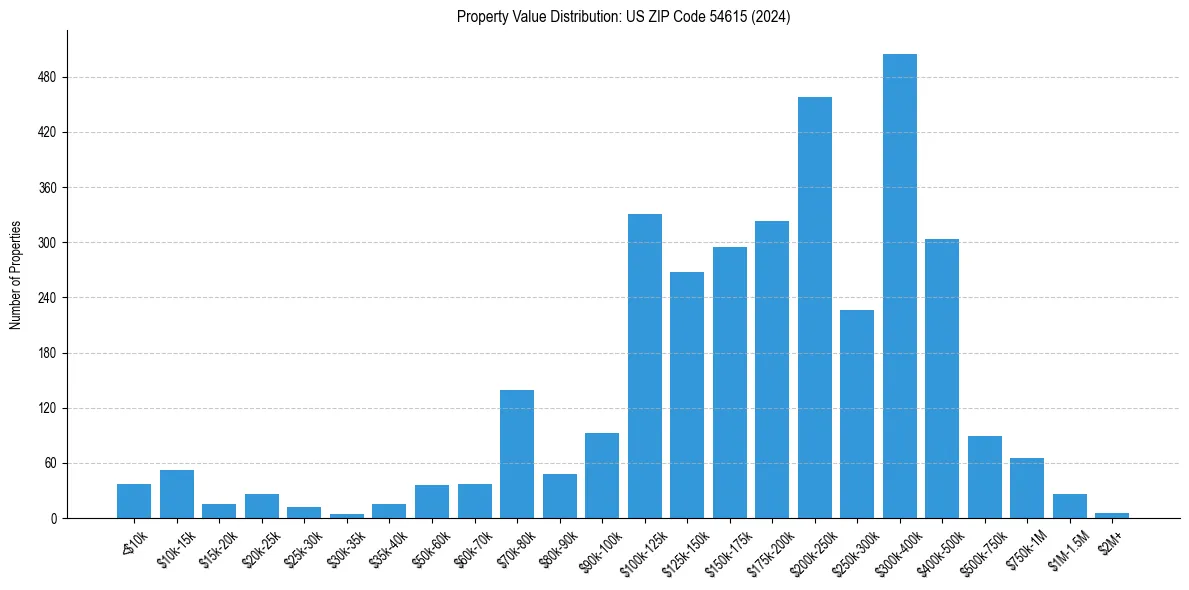 Value Distribution for 