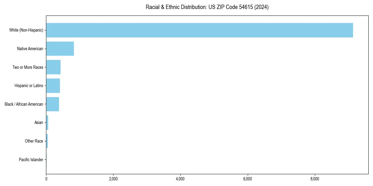 Bar chart showing racial distribution in  for 2024