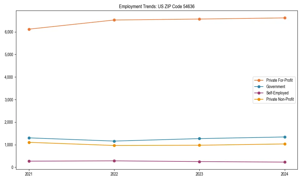 Long-term employment trends in 
