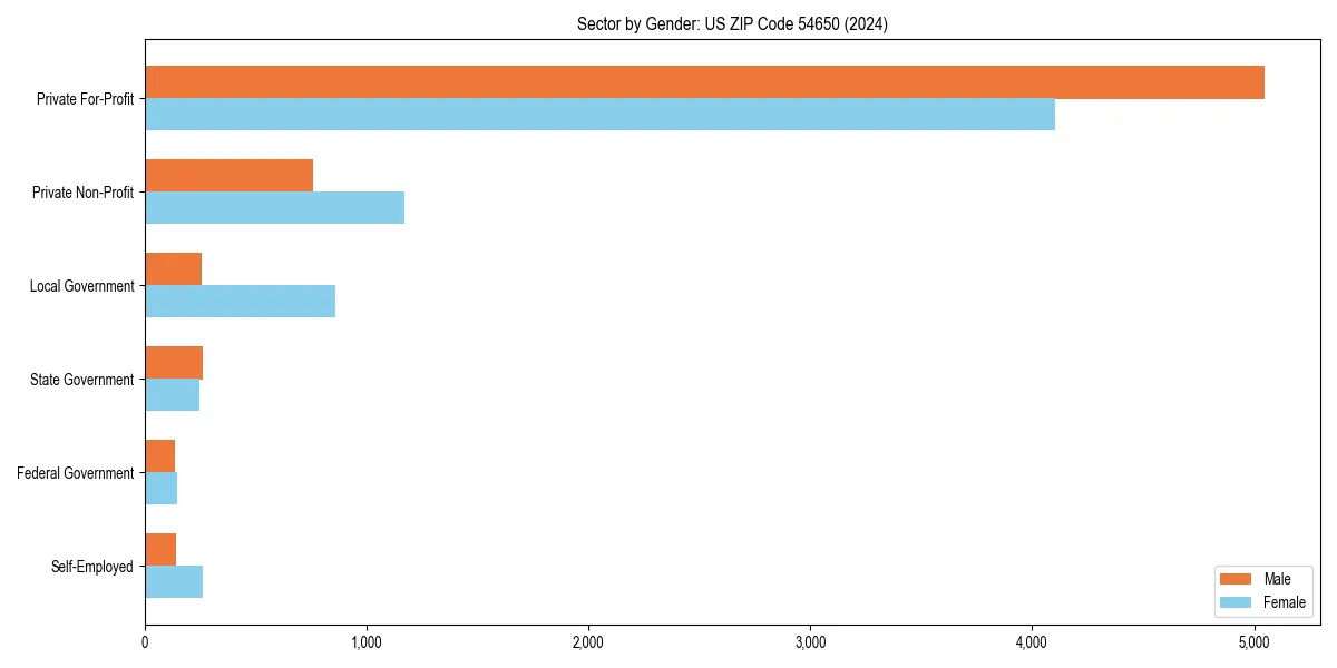 Employment sector breakdown by gender in 