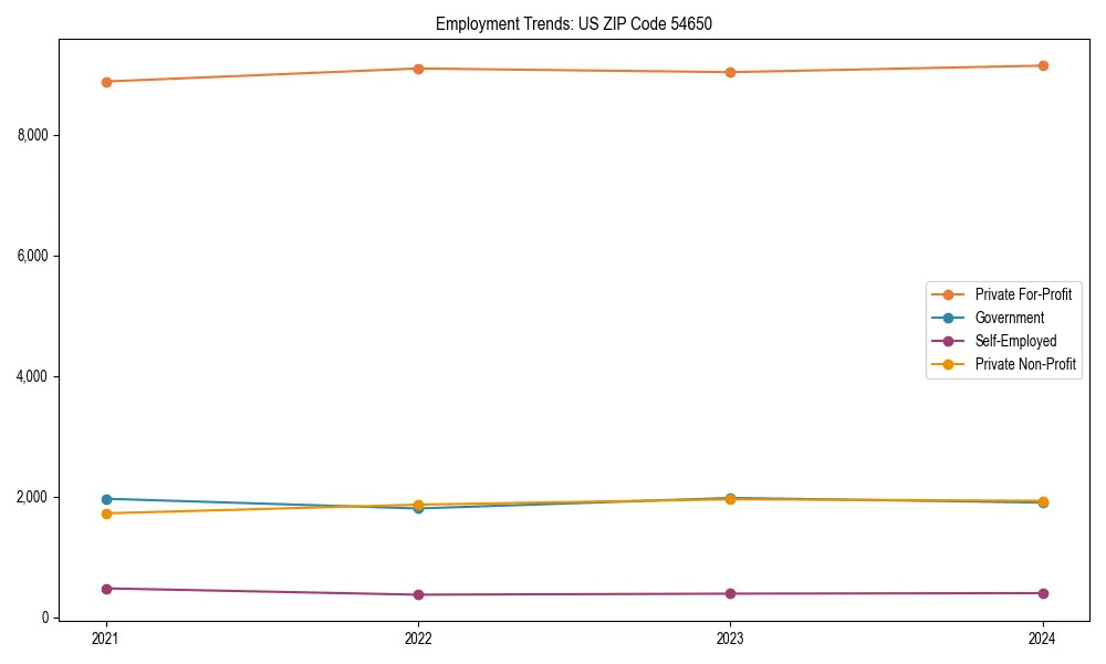 Long-term employment trends in 