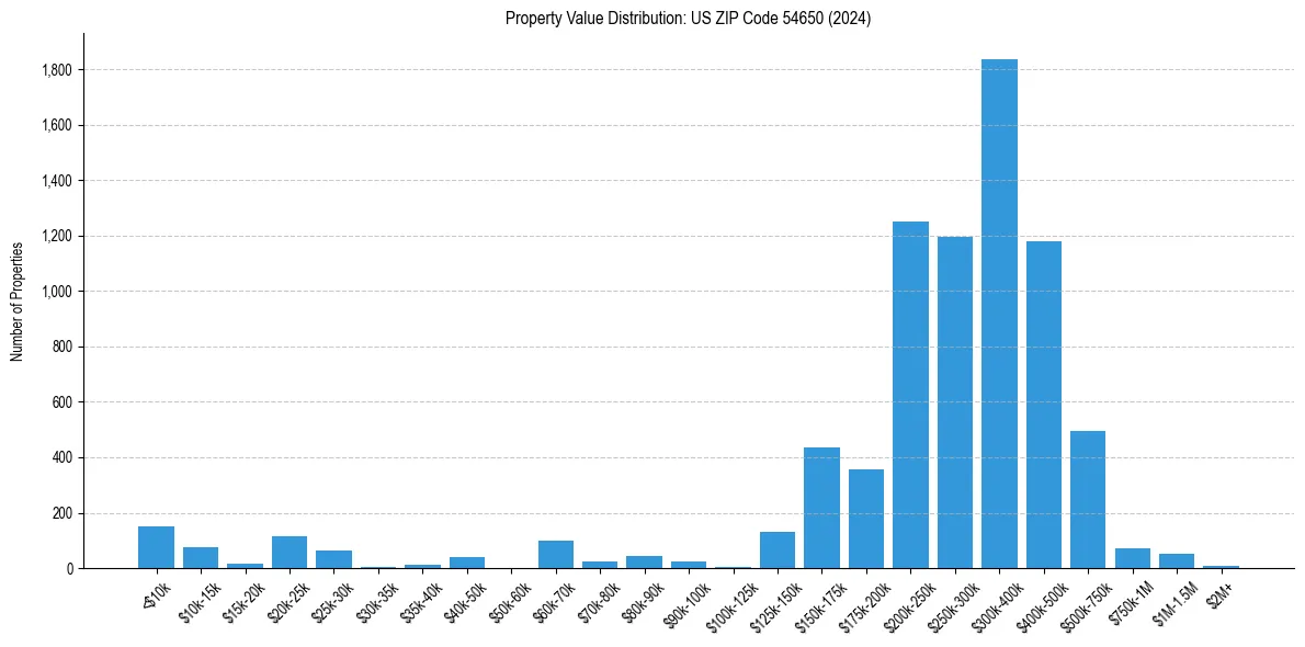 Value Distribution for 