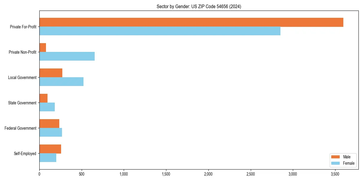 Employment sector breakdown by gender in 