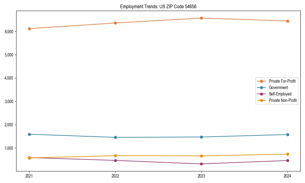 Long-term employment trends in 