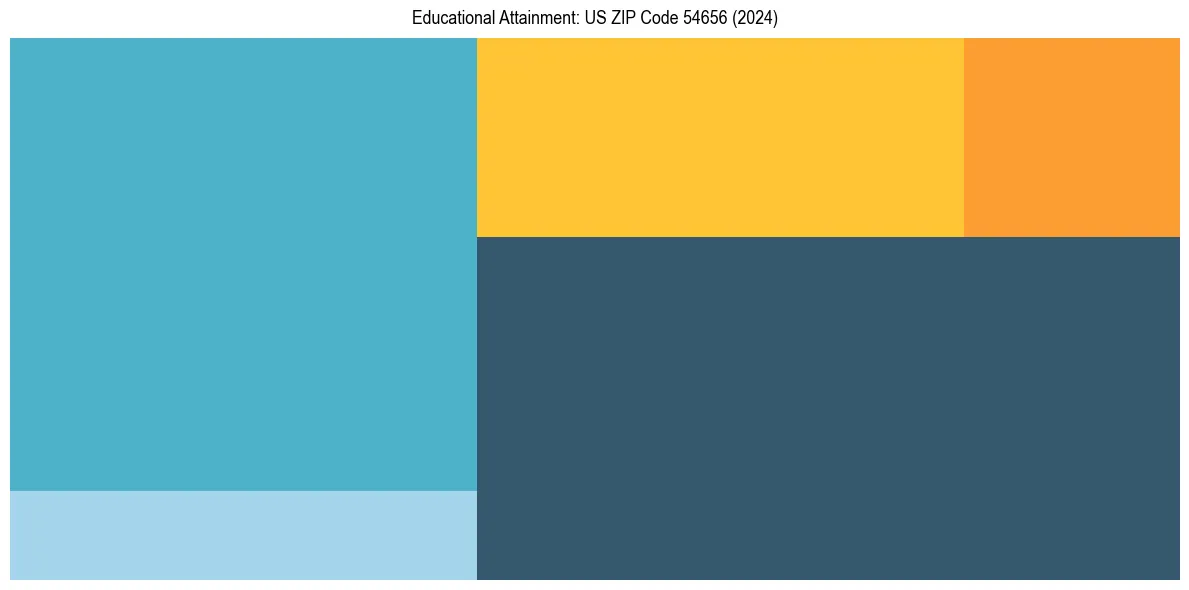 Education Treemap for  in 2024