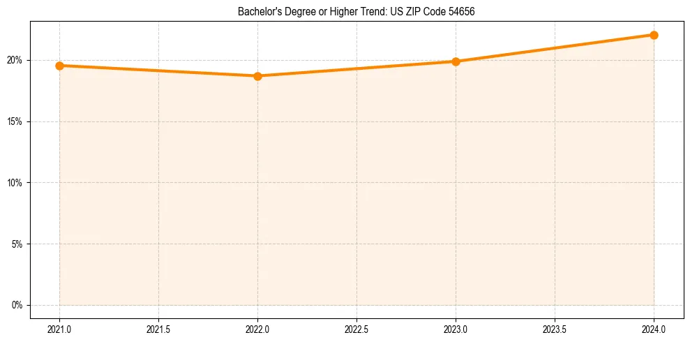 Trend chart showing bachelor degree growth in 