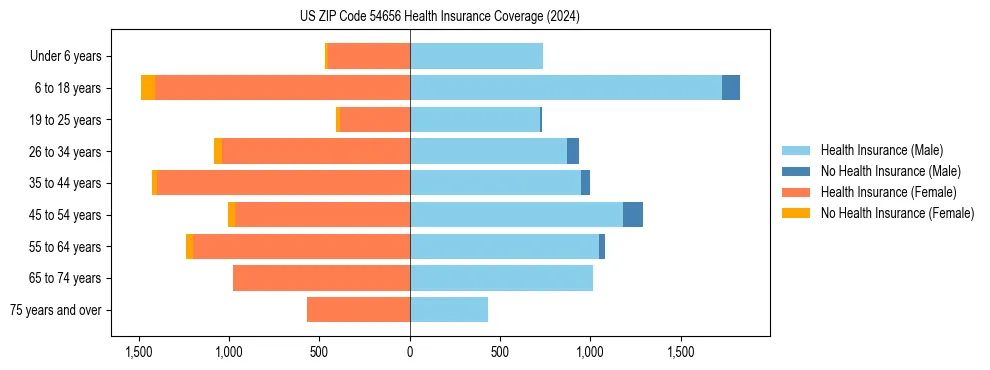 Health insurance pyramid for US ZIP Code 54656