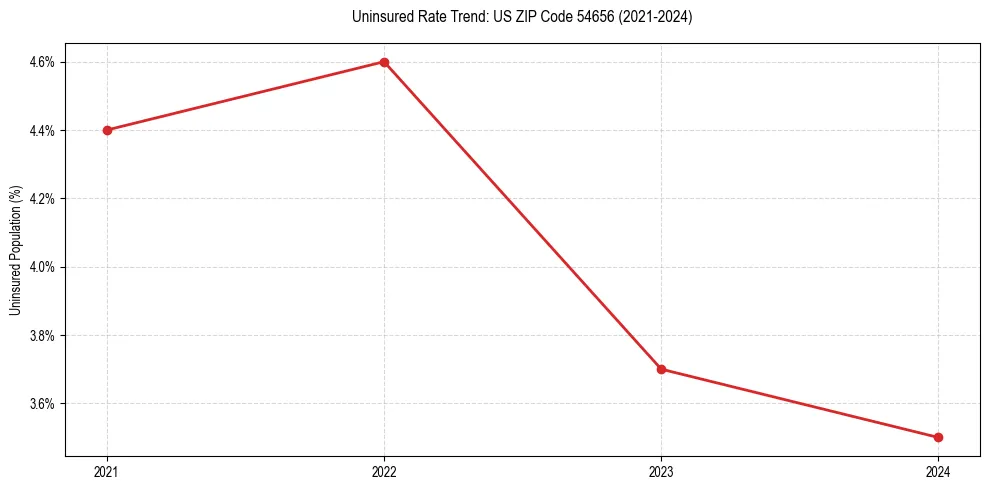Uninsured trend chart for US ZIP Code 54656