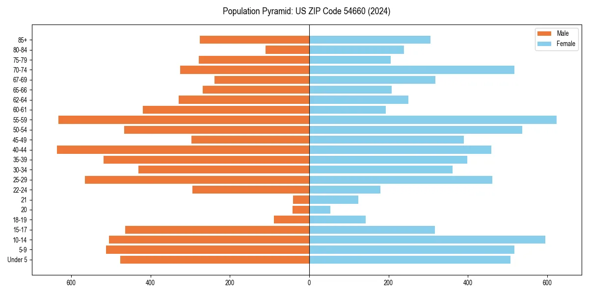 Population pyramid for 