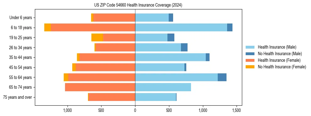Health insurance pyramid for US ZIP Code 54660