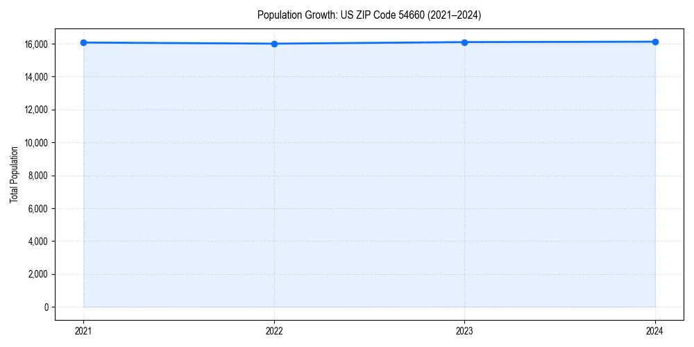 Population trends in 