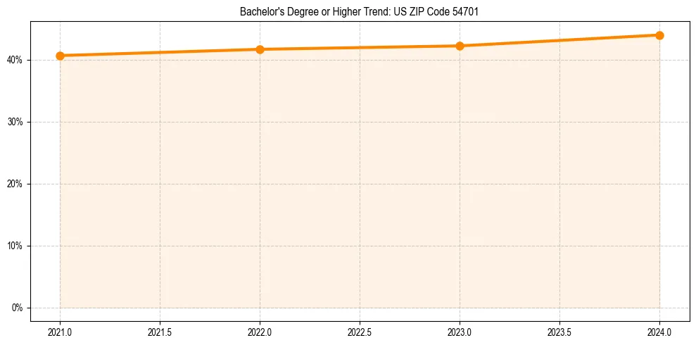 Trend chart showing bachelor degree growth in 